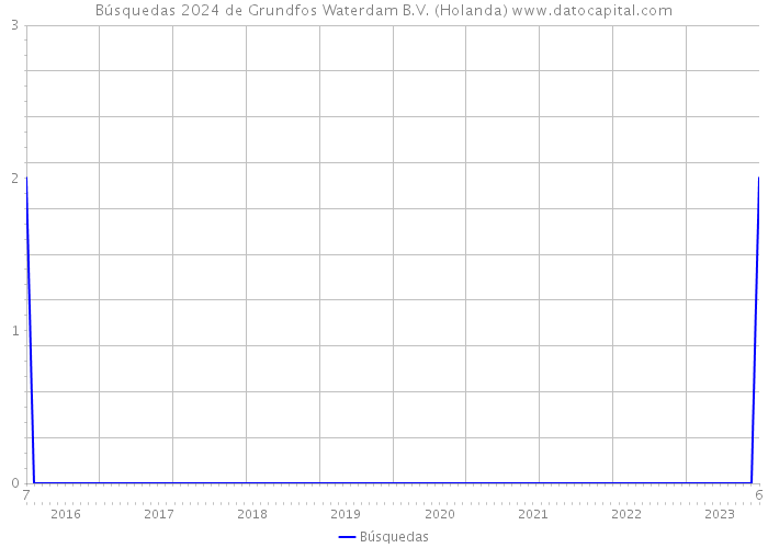 Búsquedas 2024 de Grundfos Waterdam B.V. (Holanda) 