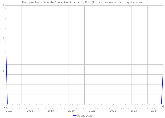 Búsquedas 2024 de Caracter Academy B.V. (Holanda) 