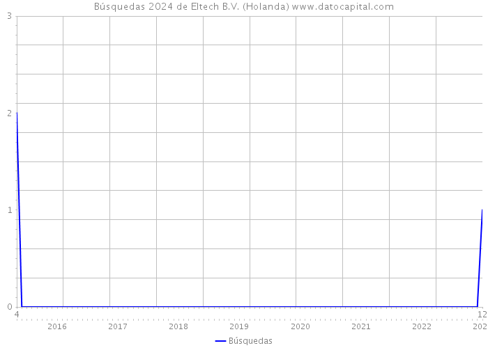 Búsquedas 2024 de Eltech B.V. (Holanda) 