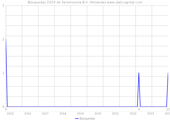 Búsquedas 2024 de Serenissima B.V. (Holanda) 