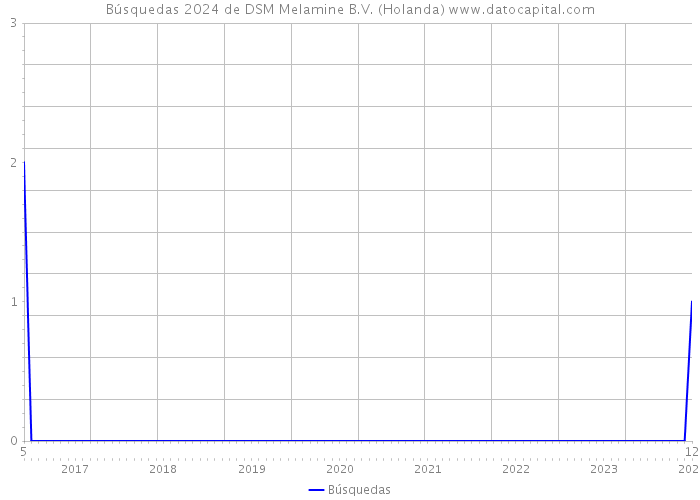 Búsquedas 2024 de DSM Melamine B.V. (Holanda) 