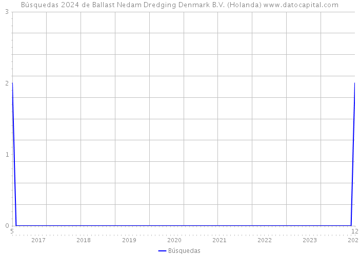 Búsquedas 2024 de Ballast Nedam Dredging Denmark B.V. (Holanda) 