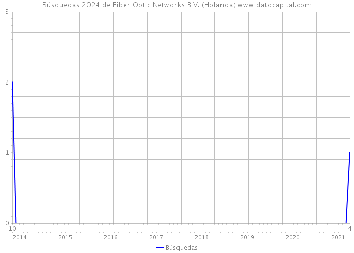 Búsquedas 2024 de Fiber Optic Networks B.V. (Holanda) 