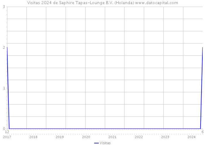 Visitas 2024 de Saphire Tapas-Lounge B.V. (Holanda) 
