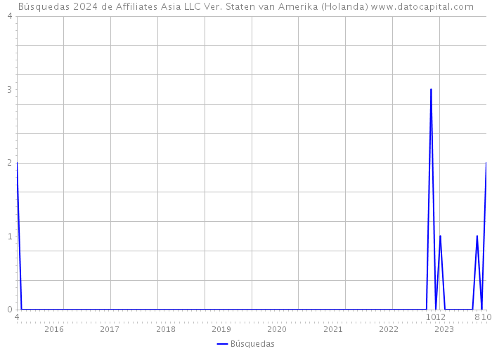 Búsquedas 2024 de Affiliates Asia LLC Ver. Staten van Amerika (Holanda) 