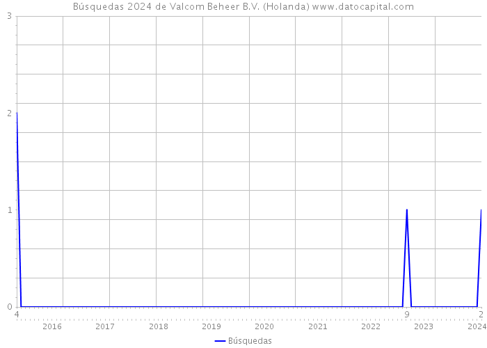 Búsquedas 2024 de Valcom Beheer B.V. (Holanda) 