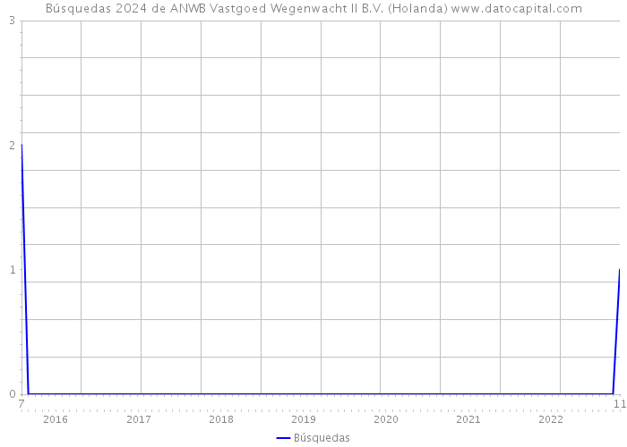 Búsquedas 2024 de ANWB Vastgoed Wegenwacht II B.V. (Holanda) 