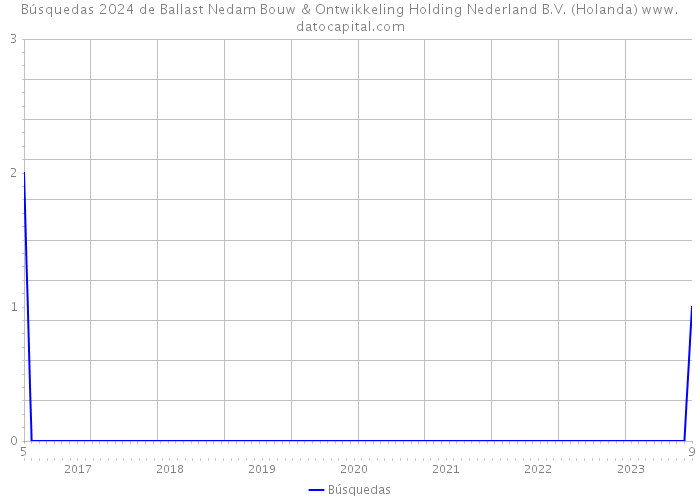 Búsquedas 2024 de Ballast Nedam Bouw & Ontwikkeling Holding Nederland B.V. (Holanda) 