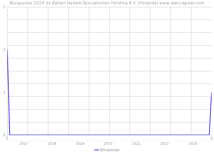 Búsquedas 2024 de Ballast Nedam Specialismen Holding B.V. (Holanda) 