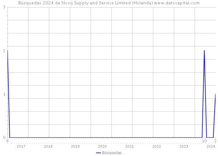 Búsquedas 2024 de Nooij Supply and Service Limited (Holanda) 