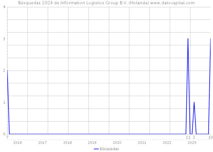 Búsquedas 2024 de Information Logistics Group B.V. (Holanda) 