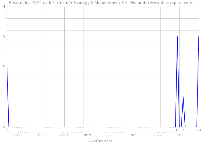 Búsquedas 2024 de Information Strategy & Management B.V. (Holanda) 