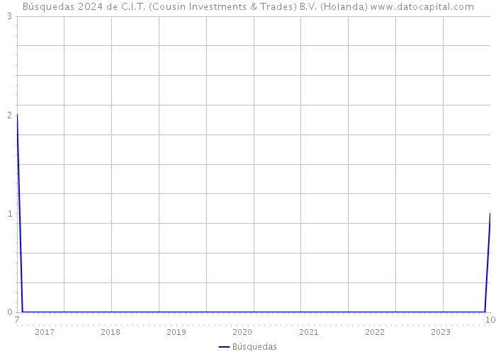 Búsquedas 2024 de C.I.T. (Cousin Investments & Trades) B.V. (Holanda) 