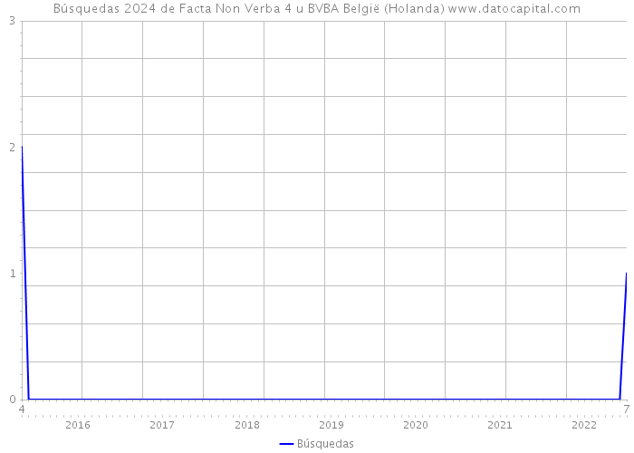 Búsquedas 2024 de Facta Non Verba 4 u BVBA België (Holanda) 