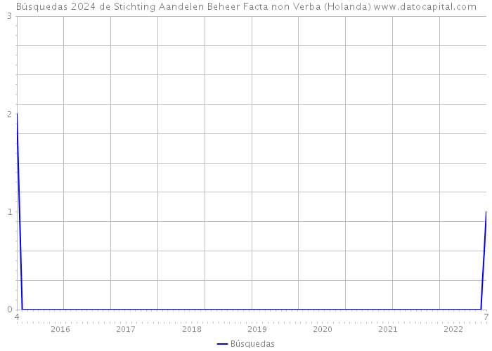 Búsquedas 2024 de Stichting Aandelen Beheer Facta non Verba (Holanda) 