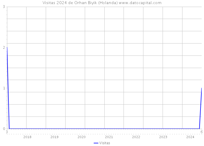 Visitas 2024 de Orhan Biyik (Holanda) 