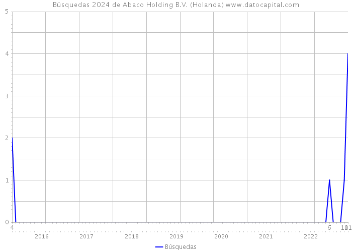 Búsquedas 2024 de Abaco Holding B.V. (Holanda) 