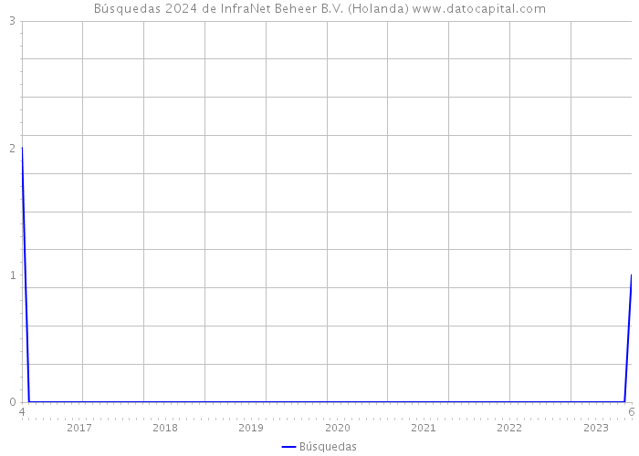 Búsquedas 2024 de InfraNet Beheer B.V. (Holanda) 