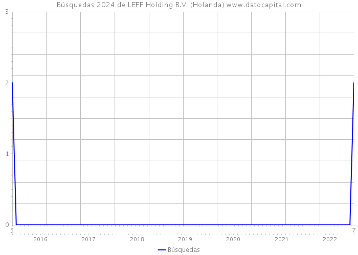 Búsquedas 2024 de LEFF Holding B.V. (Holanda) 