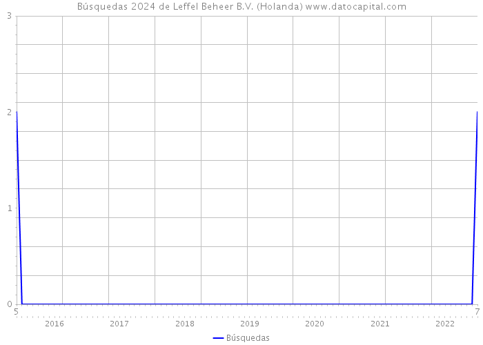 Búsquedas 2024 de Leffel Beheer B.V. (Holanda) 