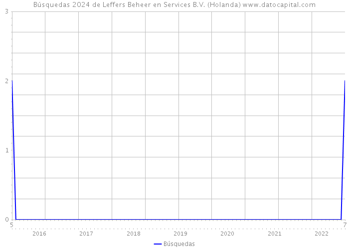 Búsquedas 2024 de Leffers Beheer en Services B.V. (Holanda) 