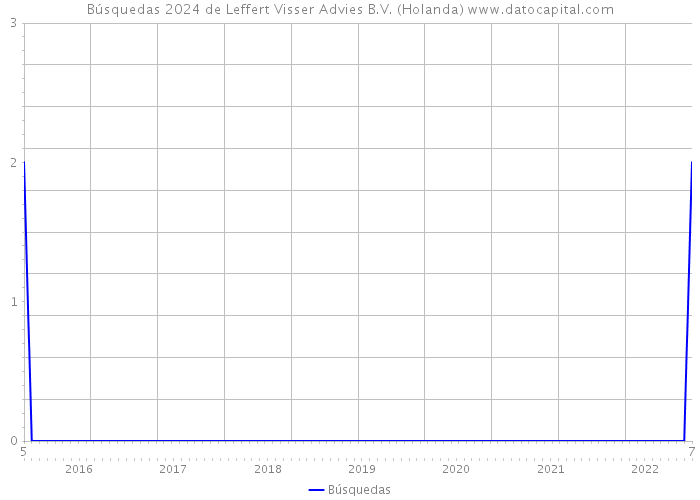 Búsquedas 2024 de Leffert Visser Advies B.V. (Holanda) 