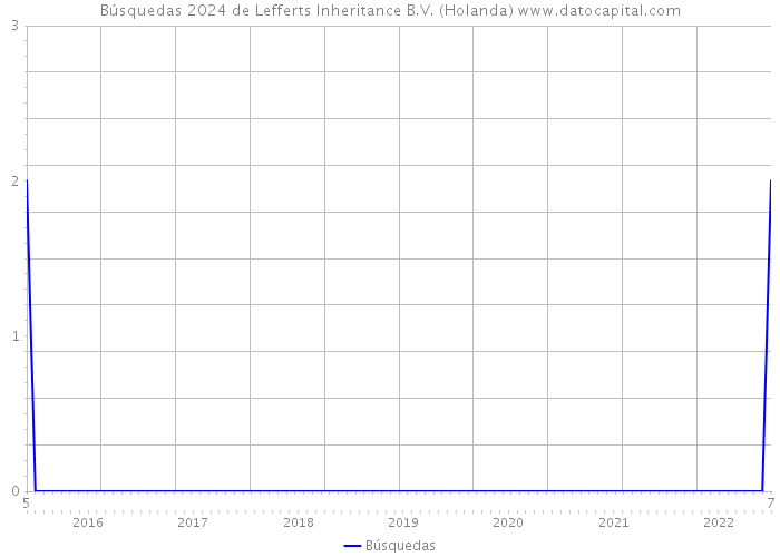 Búsquedas 2024 de Lefferts Inheritance B.V. (Holanda) 