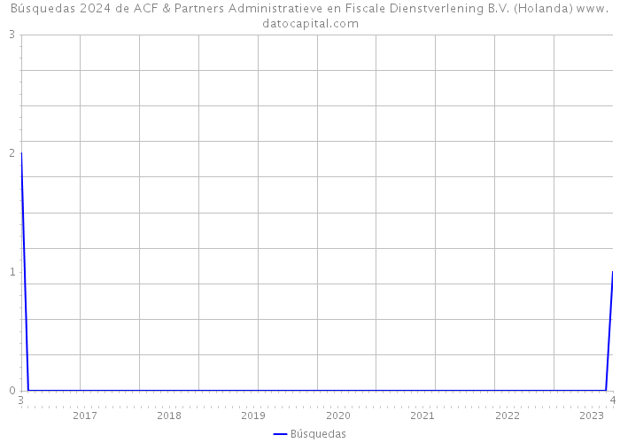 Búsquedas 2024 de ACF & Partners Administratieve en Fiscale Dienstverlening B.V. (Holanda) 