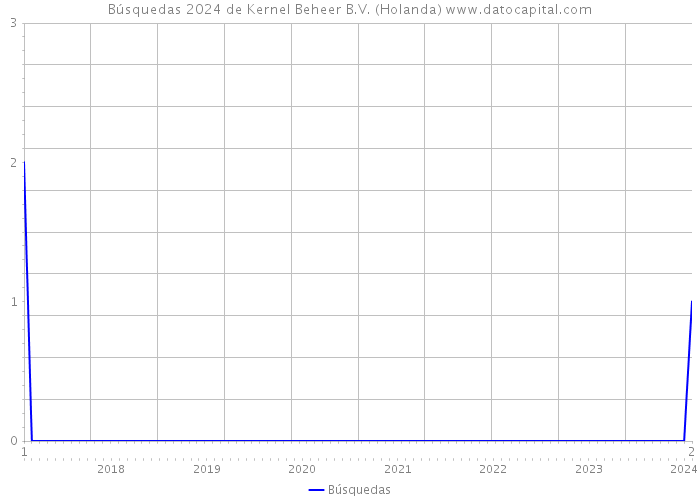 Búsquedas 2024 de Kernel Beheer B.V. (Holanda) 