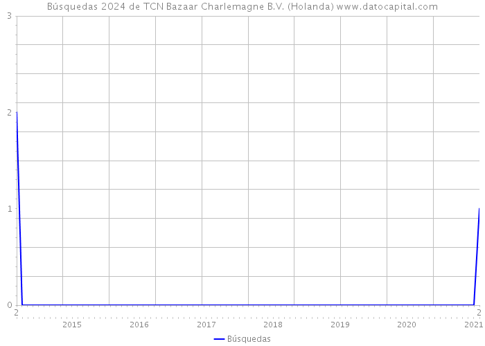 Búsquedas 2024 de TCN Bazaar Charlemagne B.V. (Holanda) 