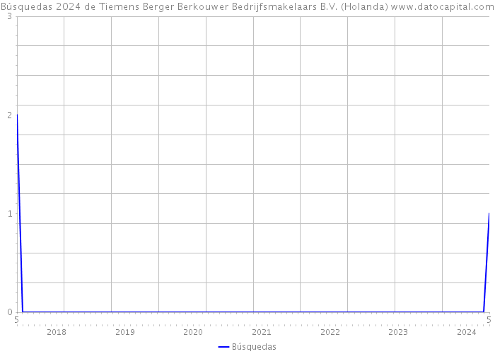 Búsquedas 2024 de Tiemens Berger Berkouwer Bedrijfsmakelaars B.V. (Holanda) 