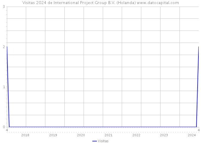 Visitas 2024 de International Project Group B.V. (Holanda) 