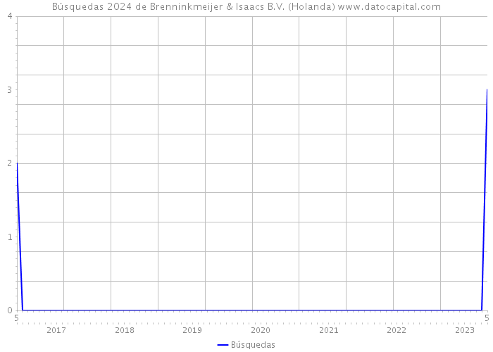 Búsquedas 2024 de Brenninkmeijer & Isaacs B.V. (Holanda) 