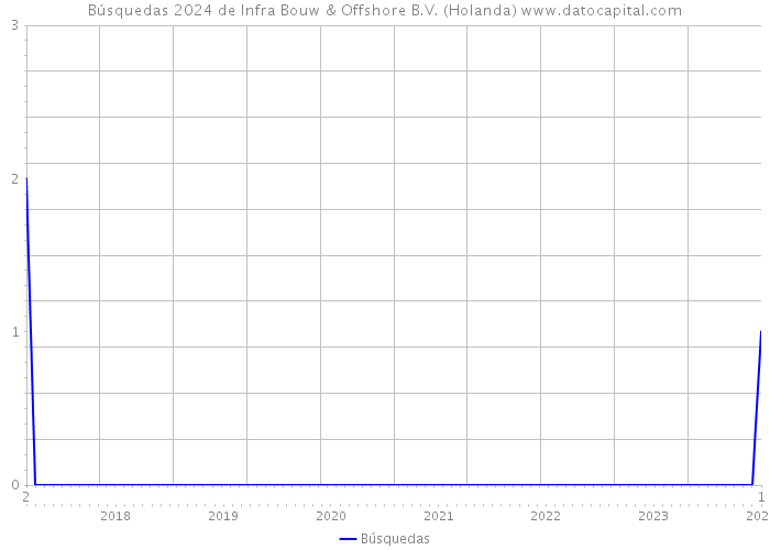 Búsquedas 2024 de Infra Bouw & Offshore B.V. (Holanda) 