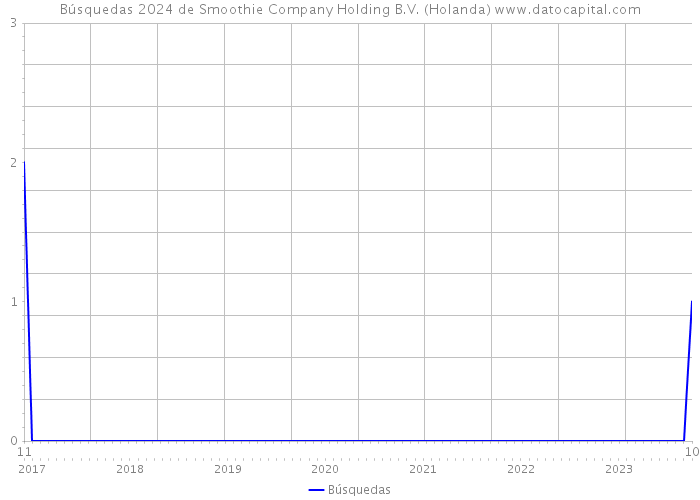Búsquedas 2024 de Smoothie Company Holding B.V. (Holanda) 