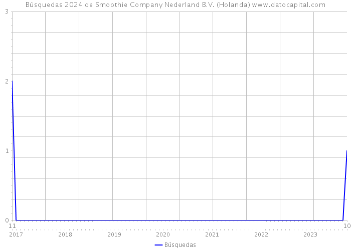 Búsquedas 2024 de Smoothie Company Nederland B.V. (Holanda) 
