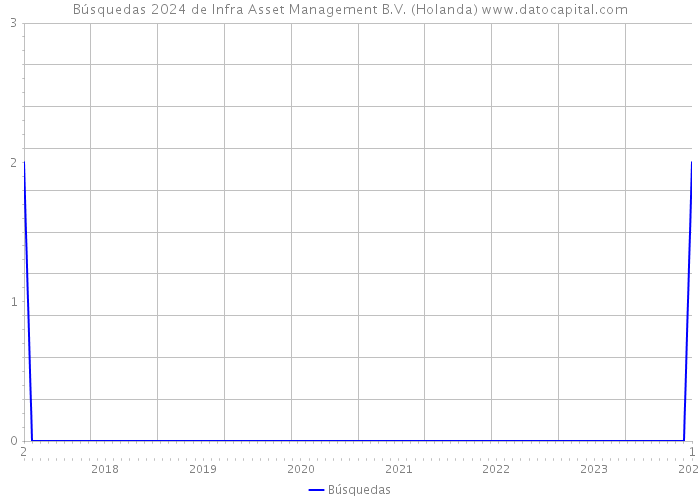 Búsquedas 2024 de Infra Asset Management B.V. (Holanda) 