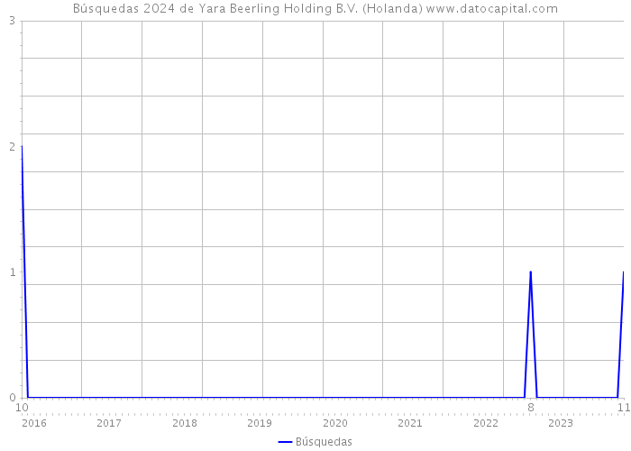Búsquedas 2024 de Yara Beerling Holding B.V. (Holanda) 