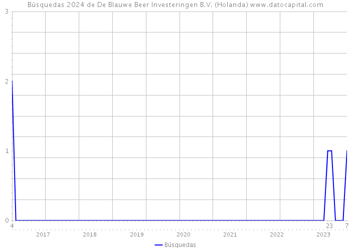 Búsquedas 2024 de De Blauwe Beer Investeringen B.V. (Holanda) 