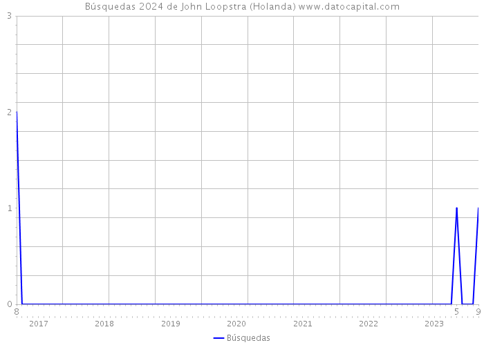 Búsquedas 2024 de John Loopstra (Holanda) 