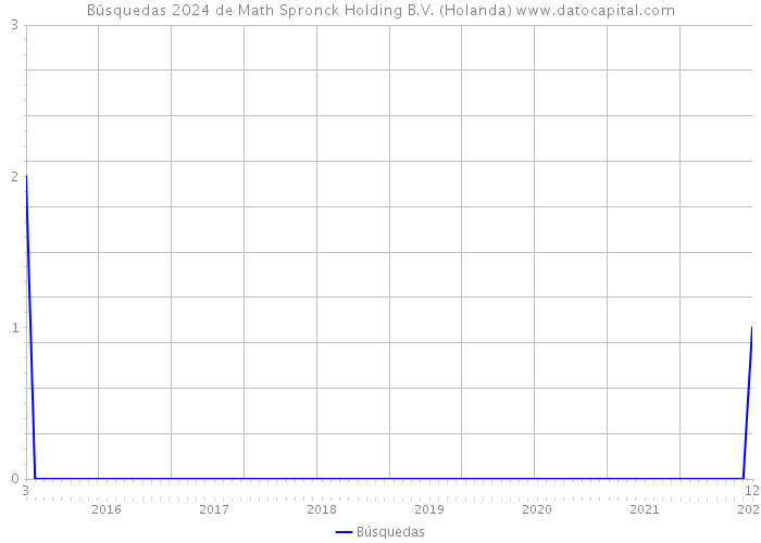 Búsquedas 2024 de Math Spronck Holding B.V. (Holanda) 
