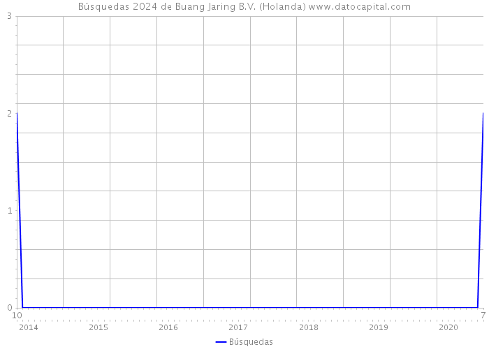Búsquedas 2024 de Buang Jaring B.V. (Holanda) 