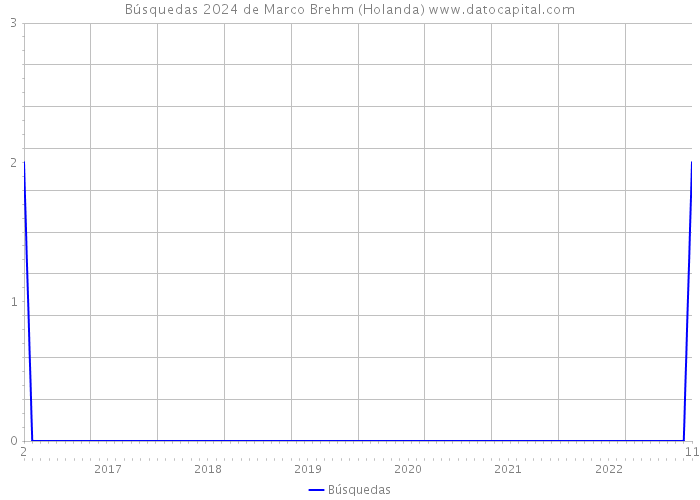 Búsquedas 2024 de Marco Brehm (Holanda) 