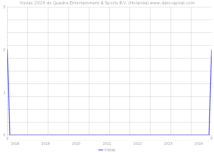 Visitas 2024 de Quadra Entertainment & Sports B.V. (Holanda) 