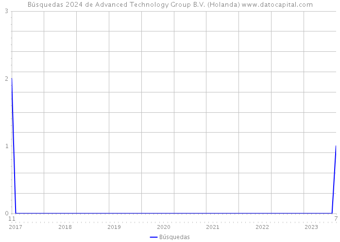 Búsquedas 2024 de Advanced Technology Group B.V. (Holanda) 