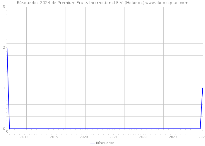 Búsquedas 2024 de Premium Fruits International B.V. (Holanda) 