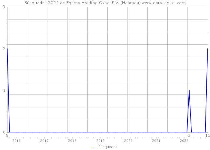 Búsquedas 2024 de Egemo Holding Ospel B.V. (Holanda) 