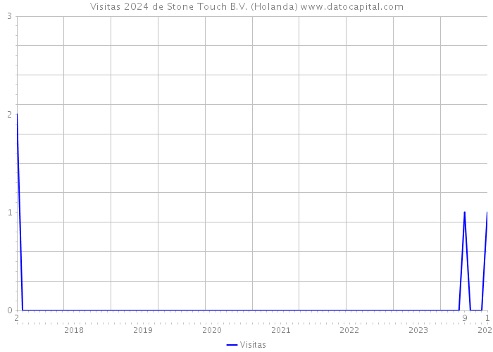 Visitas 2024 de Stone Touch B.V. (Holanda) 