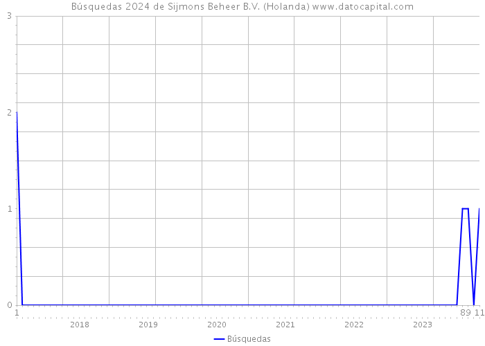 Búsquedas 2024 de Sijmons Beheer B.V. (Holanda) 