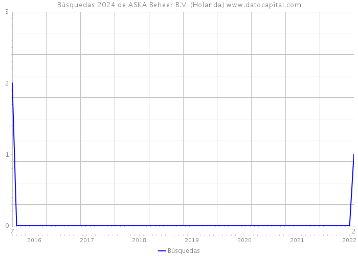 Búsquedas 2024 de ASKA Beheer B.V. (Holanda) 
